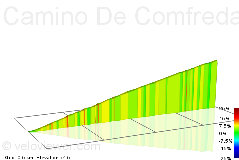 2D Elevation profile image for Camino De Comfreda Climb