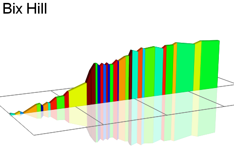 2D Elevation profile image for Bix Hill