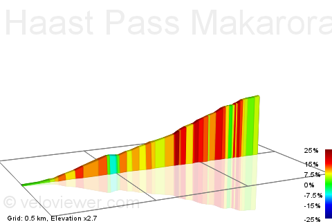 2D Elevation profile image for Haast Pass Makarora Rd Climb
