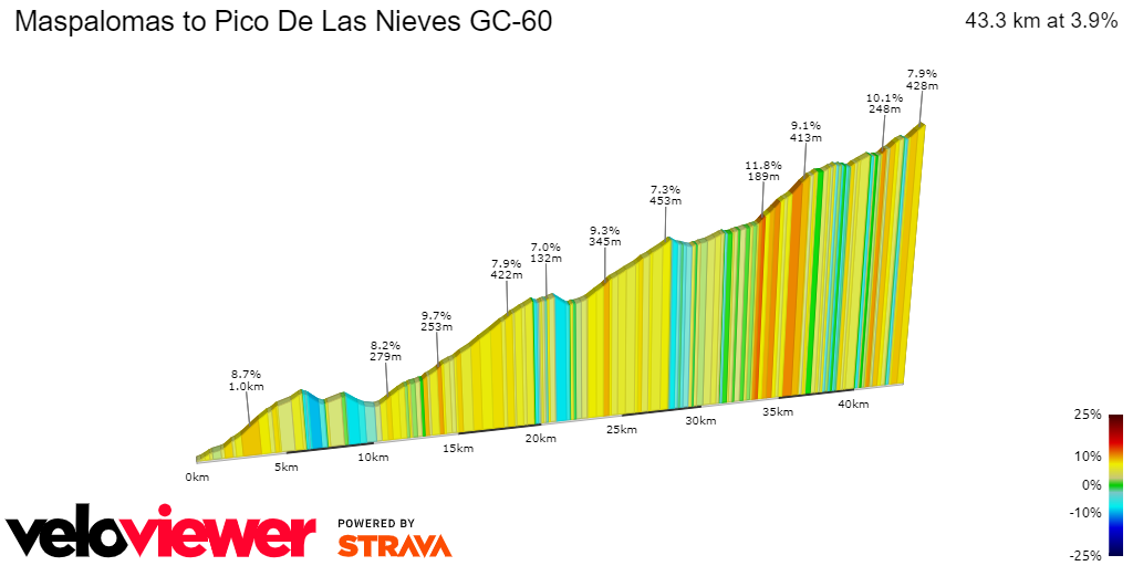 2D Elevation profile image for Maspalomas to Pico De Las Nieves GC-60