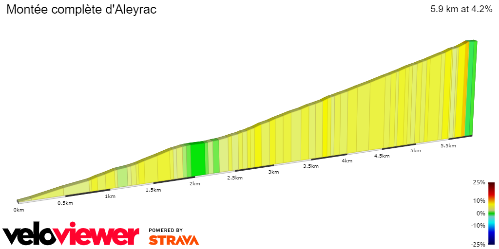 2D Elevation profile image for Montée complète d'Aleyrac