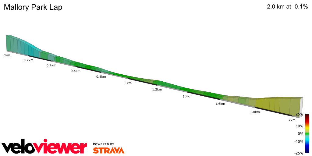 2D Elevation profile image for Mallory Park Lap
