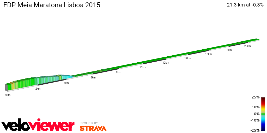 2D Elevation profile image for EDP Meia Maratona Lisboa 2015