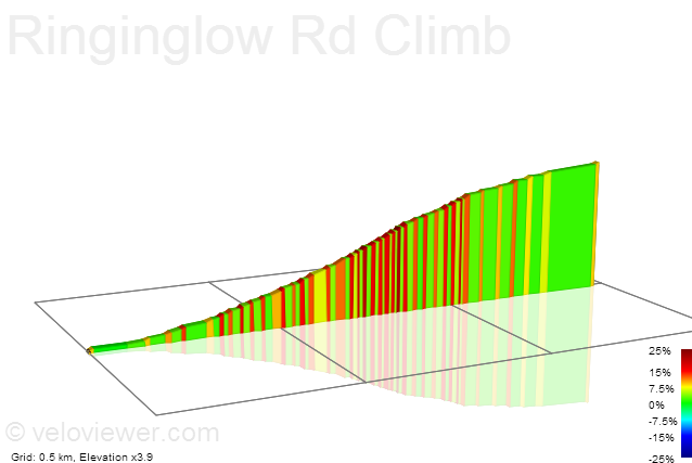 2D Elevation profile image for Ringinglow Rd Climb
