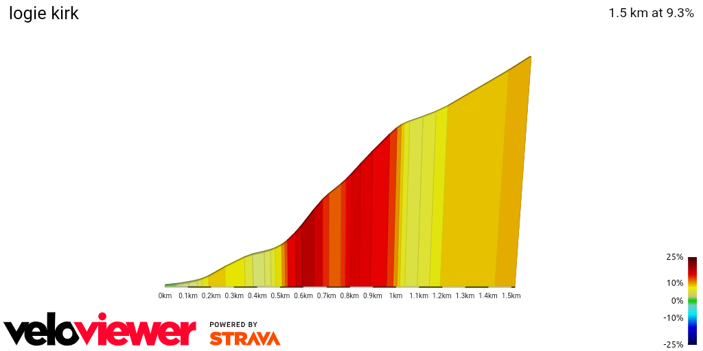 2D Elevation profile image for logie kirk