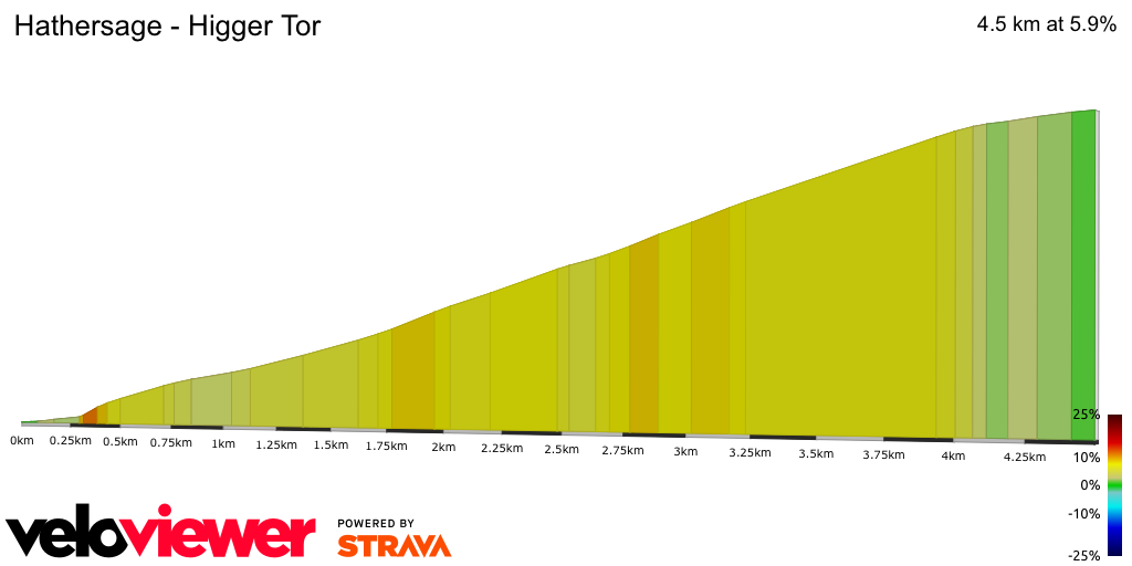 2D Elevation profile image for Hathersage - Higger Tor