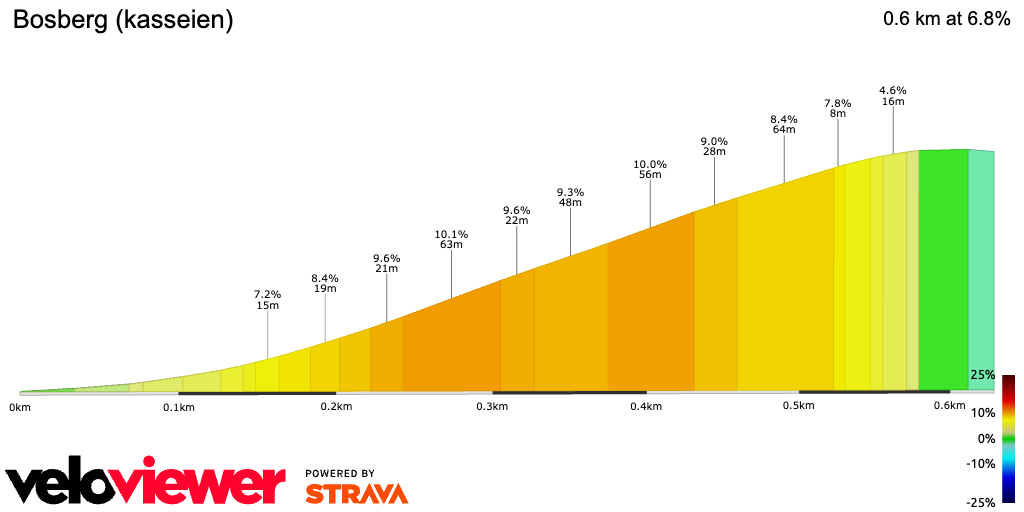 2D Elevation profile image for Bosberg (kasseien)