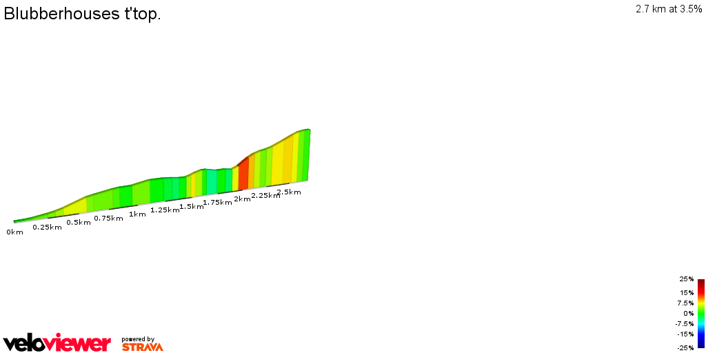 2D Elevation profile image for Blubberhouses t'top.