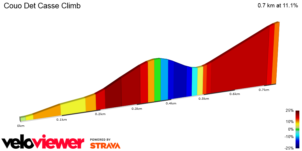 2D Elevation profile image for Couo Det Casse Climb