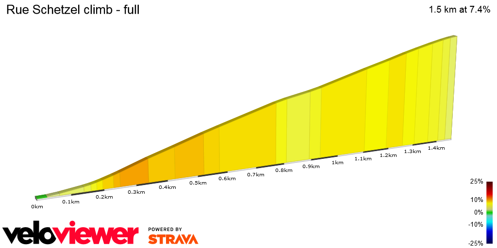 2D Elevation profile image for Rue Schetzel climb - full