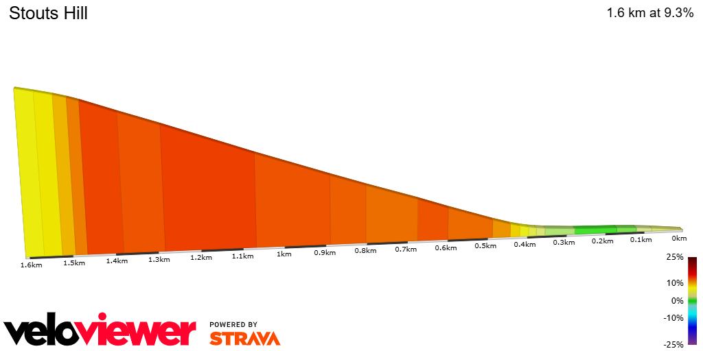 2D Elevation profile image for Stouts Hill 
