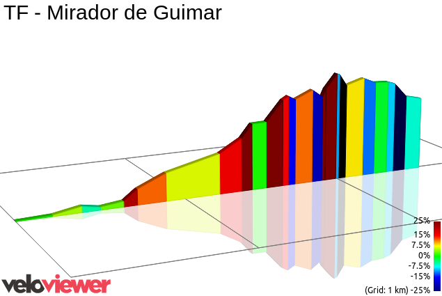 2D Elevation profile image for TF - Mirador de Guimar