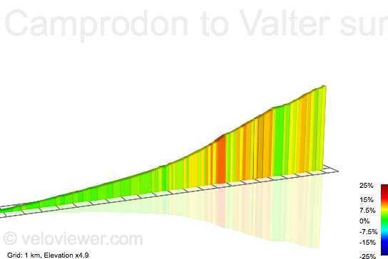 2D Elevation profile image for Camprodon to Valter summit