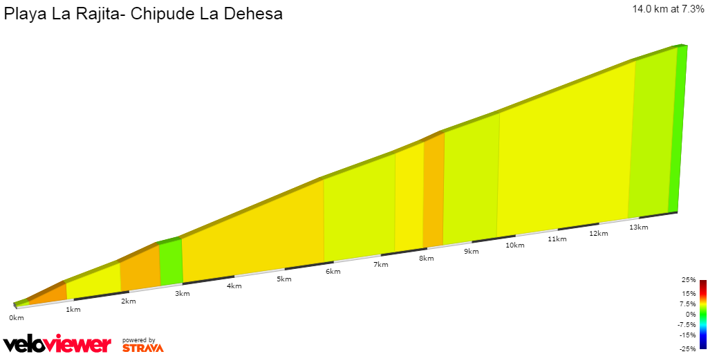 2D Elevation profile image for Playa La Rajita- Chipude La Dehesa