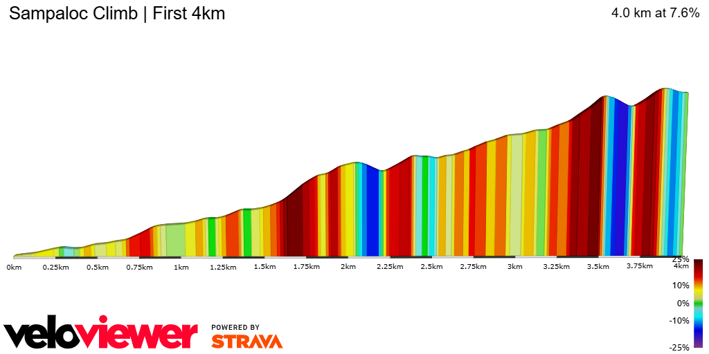 2D Elevation profile image for Sampaloc Climb | First 4km