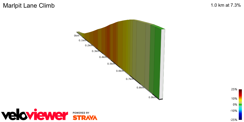 2D Elevation profile image for Marlpit Lane Climb