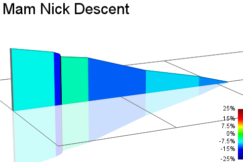 2D Elevation profile image for Mam Nick Descent