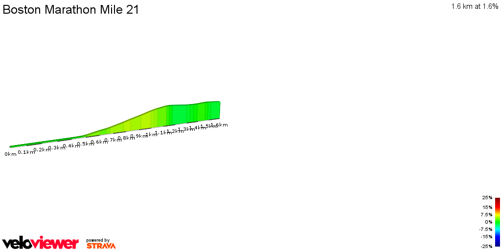 2D Elevation profile image for Boston Marathon Mile 21