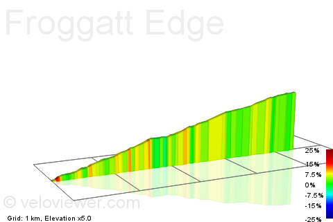 2D Elevation profile image for Froggatt Edge