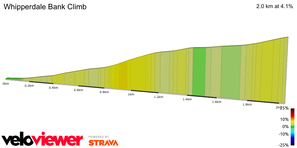 2D Elevation profile image for Whipperdale Bank Climb