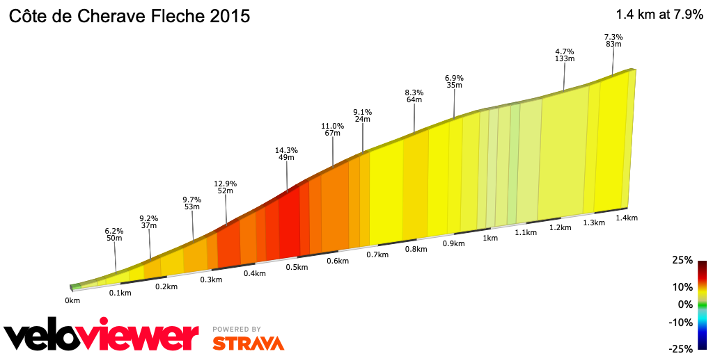 2D Elevation profile image for Côte de Cherave Fleche 2015 
