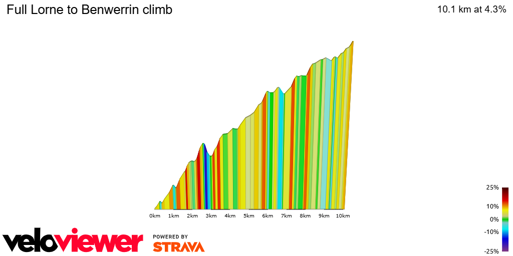 2D Elevation profile image for Full Lorne to Benwerrin climb