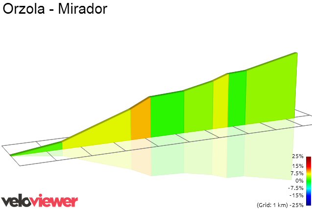 2D Elevation profile image for Orzola - Mirador