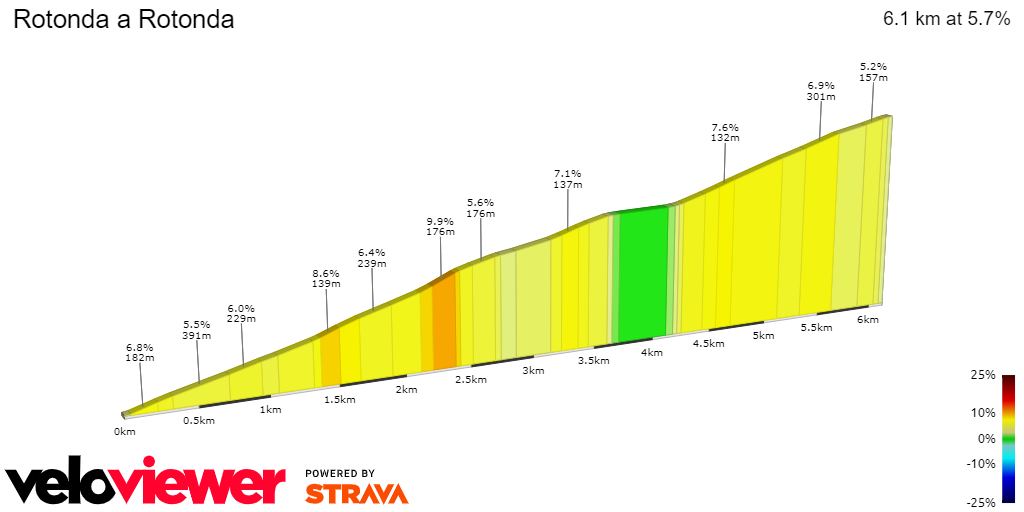 2D Elevation profile image for Rotonda a Rotonda