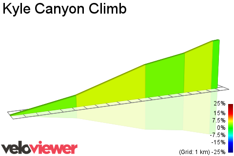 2D Elevation profile image for Kyle Canyon Climb