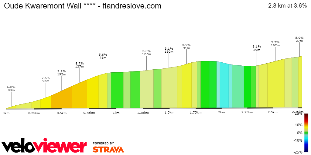 2D Elevation profile image for Oude Kwaremont Wall **** - flandreslove.com