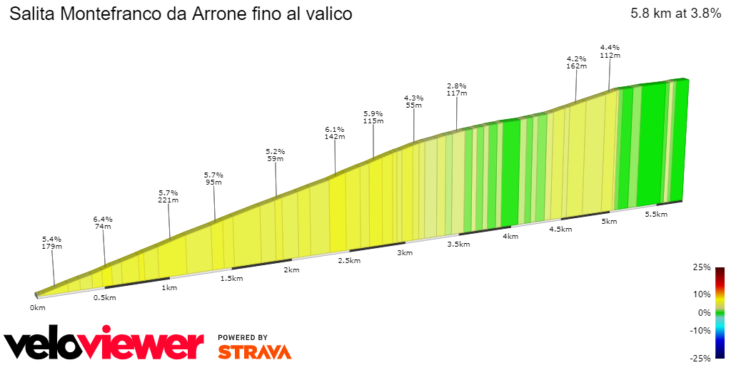2D Elevation profile image for Salita Montefranco da Arrone fino al valico