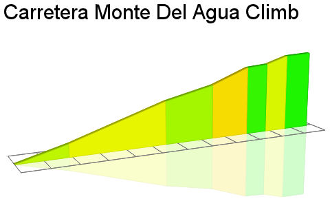 2D Elevation profile image for Carretera Monte Del Agua Climb