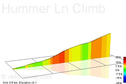 2D Elevation profile image for Hummer Ln Climb