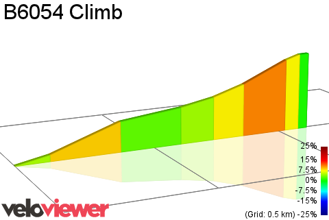 2D Elevation profile image for B6054 Climb