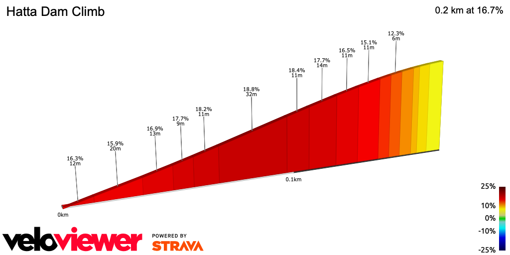 2D Elevation profile image for Hatta Dam Climb