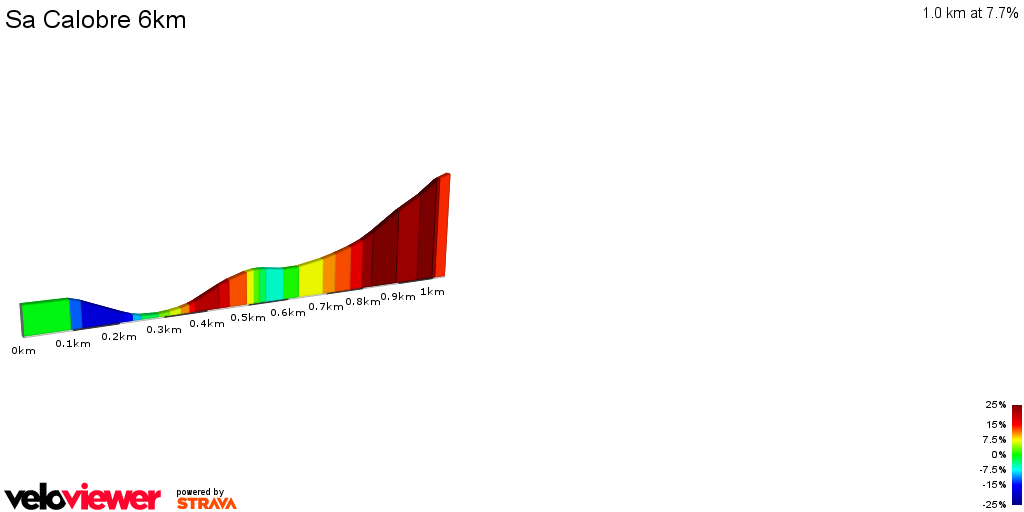 2D Elevation profile image for Sa Calobre 6km