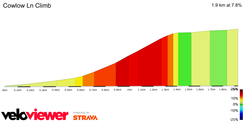 2D Elevation profile image for Cowlow Ln Climb