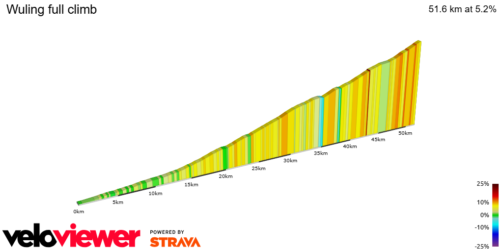 2D Elevation profile image for Wuling full climb
