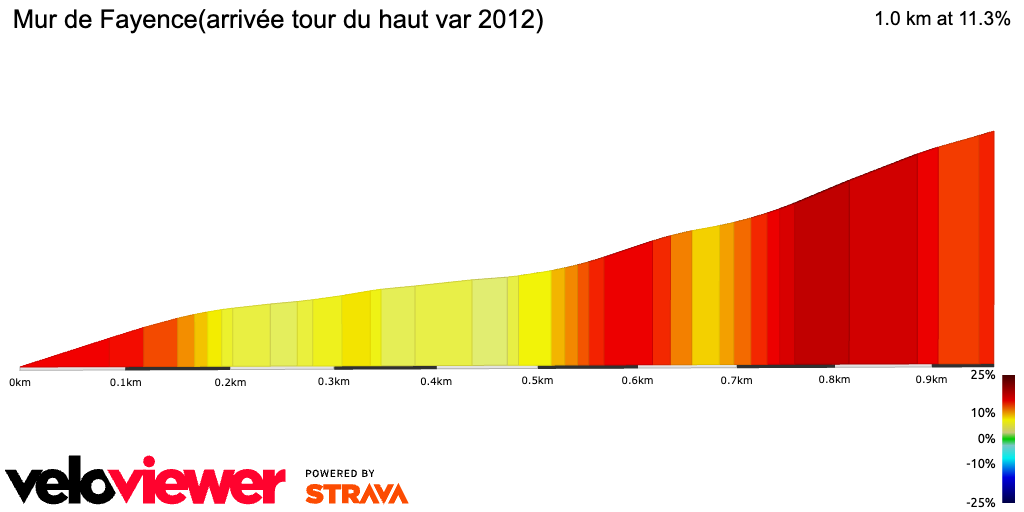 2D Elevation profile image for Mur de Fayence(arrivée tour du haut var 2012)