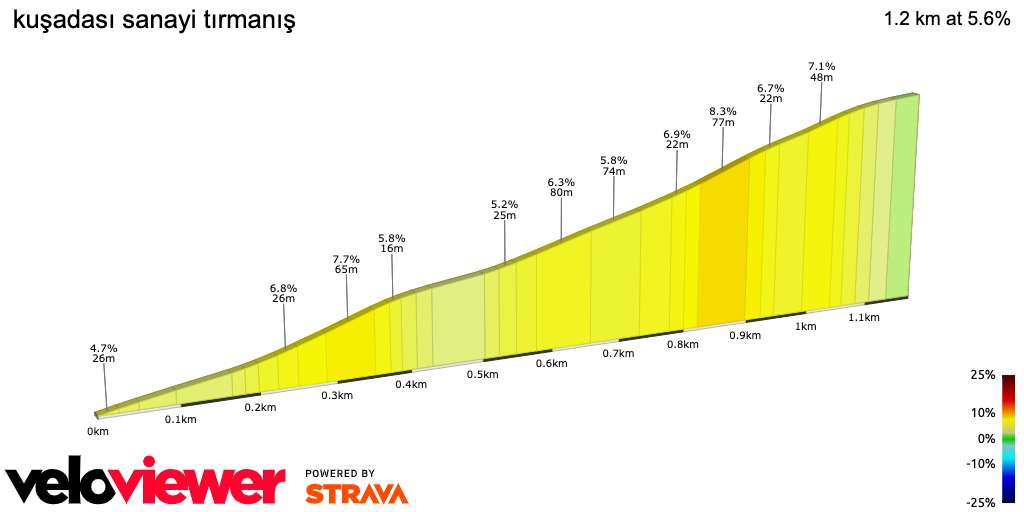 2D Elevation profile image for kuşadası sanayi tırmanış