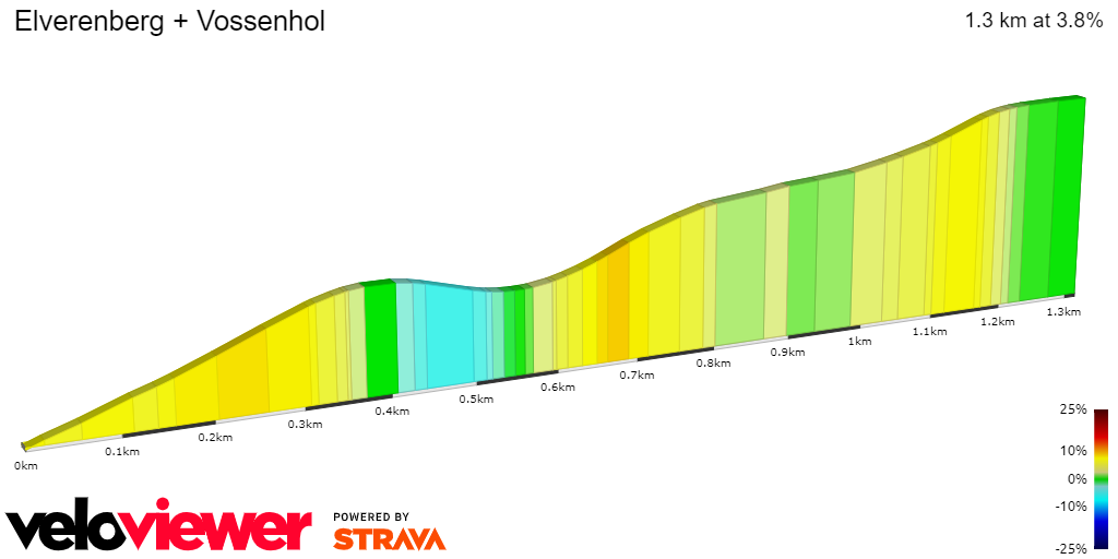 2D Elevation profile image for Elverenberg + Vossenhol