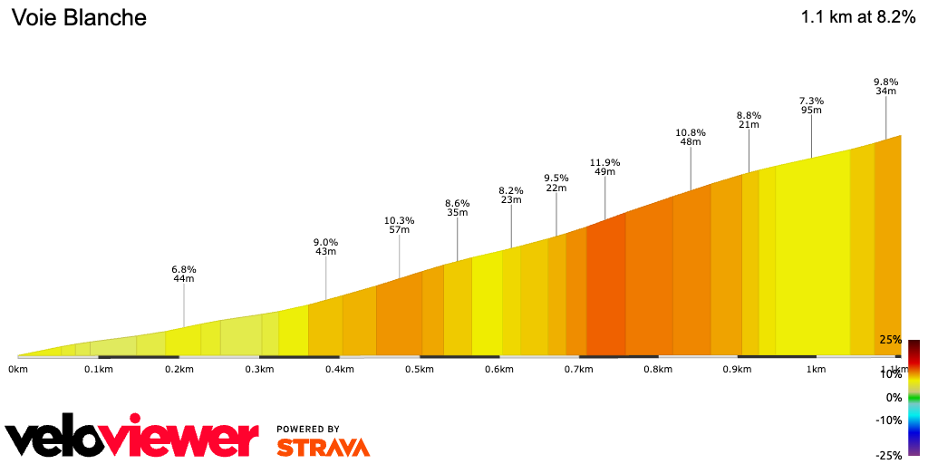2D Elevation profile image for Voie Blanche