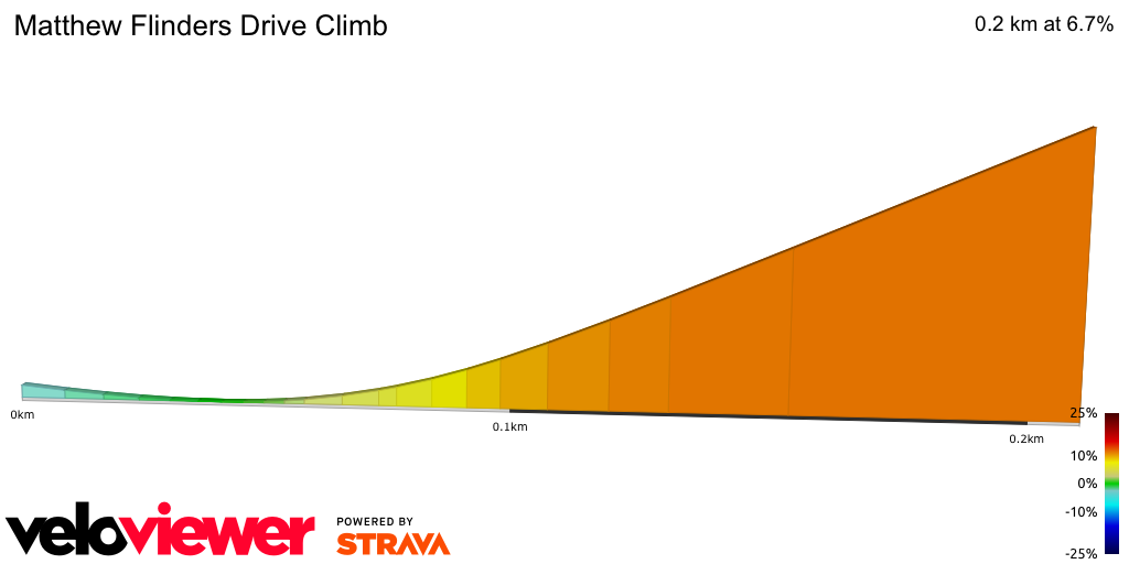 2D Elevation profile image for Matthew Flinders Drive Climb