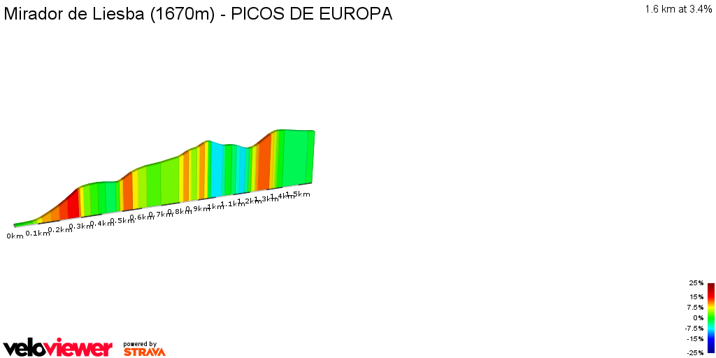 2D Elevation profile image for Mirador de Liesba (1670m) - PICOS DE EUROPA
