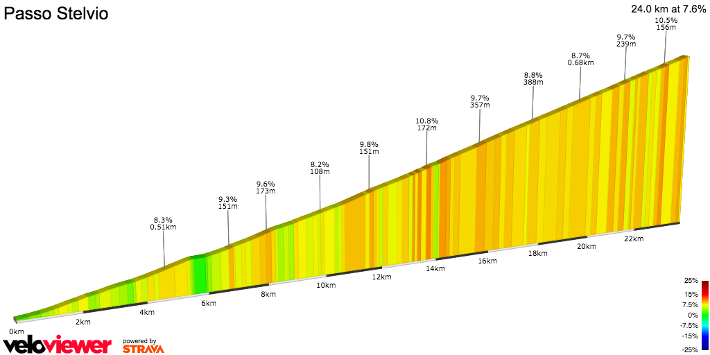 2D Elevation profile image for Passo Stelvio