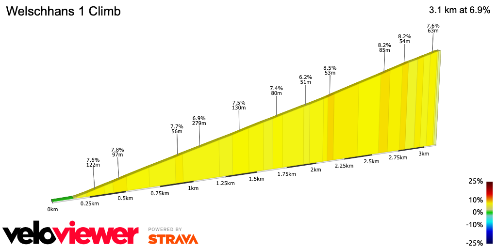 2D Elevation profile image for Welschhans 1 Climb