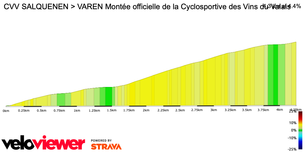 2D Elevation profile image for CVV SALQUENEN > VAREN Montée officielle de la Cyclosportive des Vins du Valais
