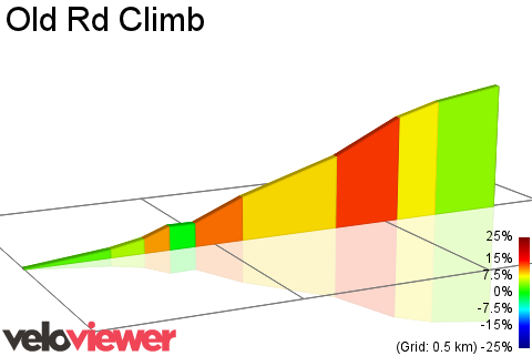2D Elevation profile image for Old Rd Climb