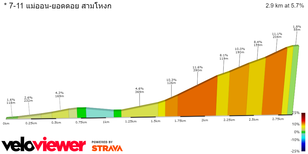 2D Elevation profile image for * 7-11 แม่ออน-ยอดดอย สามโหงก