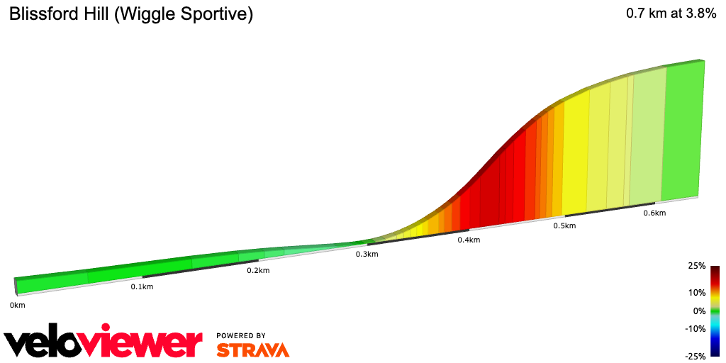 2D Elevation profile image for Blissford Hill (Wiggle Sportive)